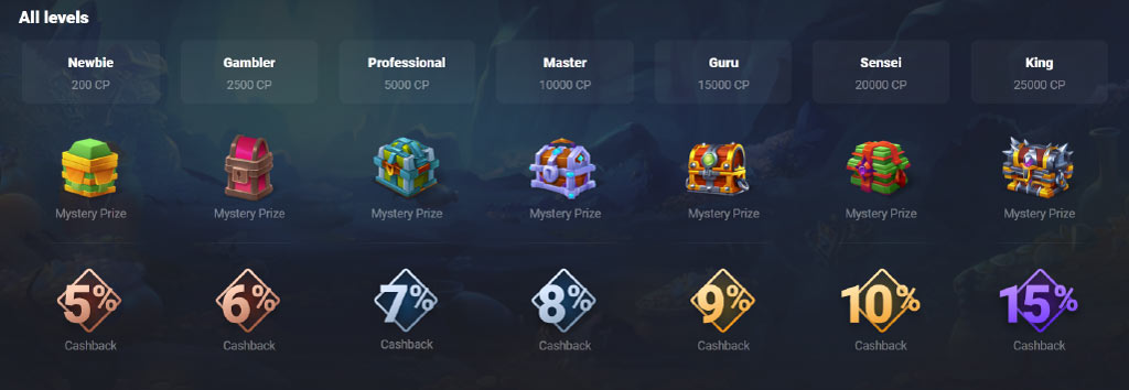 Loyalty levels of VIP Program in Joo Casino